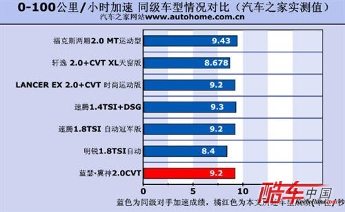 外刚内柔的定义！测蓝瑟·翼神2.0+cvt 汽车之家